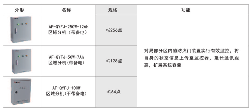 1661927309357788.png AF-QYFJ區(qū)域分機(jī)功能描述.png