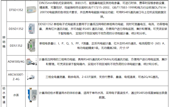 淺談安科瑞能耗在線監(jiān)測系統(tǒng)現(xiàn)狀和建設(shè)意義3320.png
