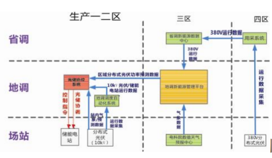 安科瑞分布式光伏與儲(chǔ)能協(xié)調(diào)控制策略的應(yīng)用分析572.png