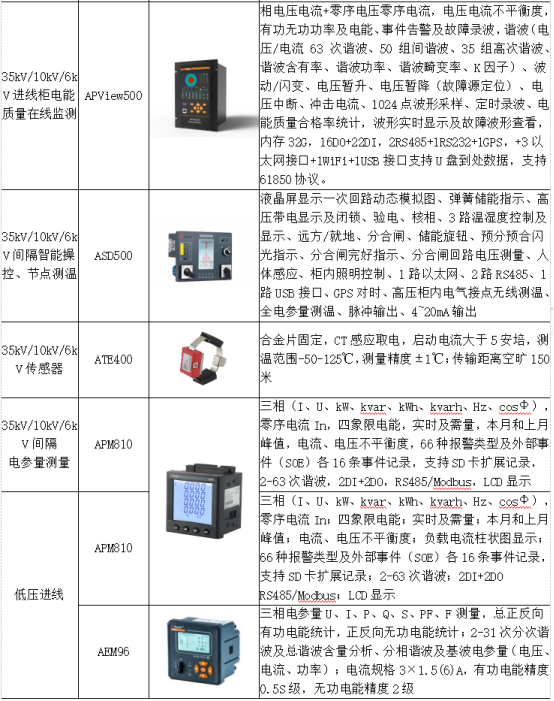 淺析安科瑞綜合能耗監(jiān)測(cè)系統(tǒng)在大型園區(qū)的應(yīng)用6614.png