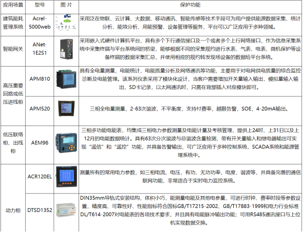 淺談安科瑞建設(shè)能耗在線監(jiān)測(cè)系統(tǒng)助推碳達(dá)峰碳中和4758.png