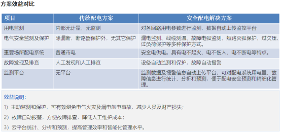 安科瑞AISD智能安全配電裝置在商品市場(chǎng)的應(yīng)用1124.png
