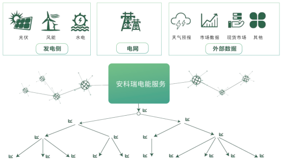 基于安科瑞新型電力系統(tǒng)的有序充電解決方案542.png