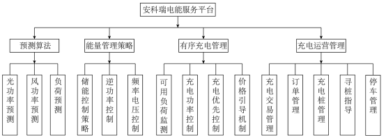基于安科瑞新型電力系統(tǒng)的有序充電解決方案783.png