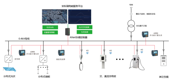 基于安科瑞新型電力系統(tǒng)的有序充電解決方案1054.png