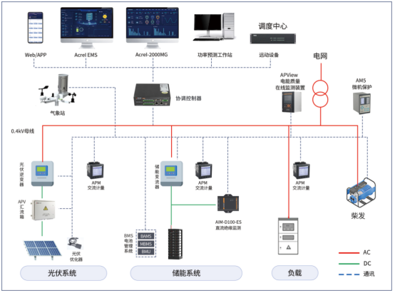 安科瑞微電網(wǎng)協(xié)調(diào)控制器，為儲能光伏并網(wǎng)系統(tǒng)打造 “智慧大腦”2504.png
