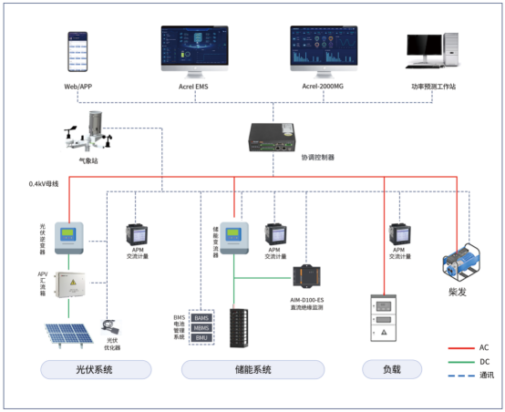 安科瑞微電網(wǎng)協(xié)調(diào)控制器，為儲能光伏并網(wǎng)系統(tǒng)打造 “智慧大腦”2505.png