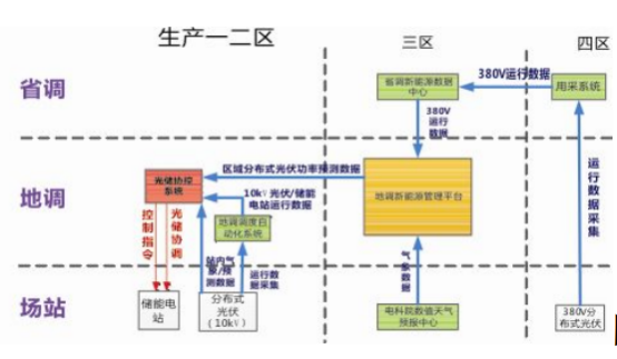 安科瑞分布式光伏與儲(chǔ)能協(xié)調(diào)控制策略的應(yīng)用分析572.png