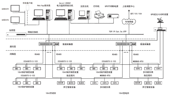 高速公路電力監(jiān)控系統(tǒng)維護實踐與探討3287.png