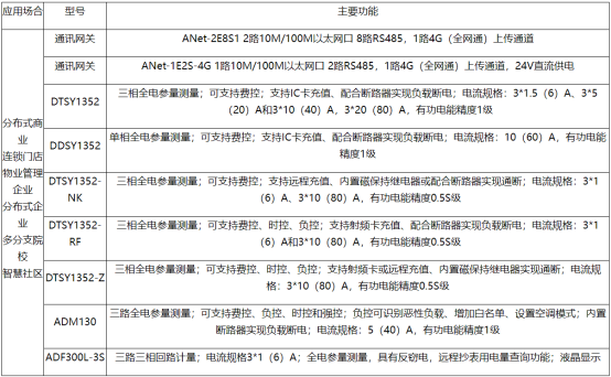 淺談安科瑞智能預(yù)付費系統(tǒng)的費控策略3960.png